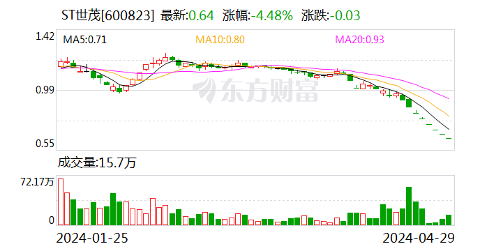 业绩变脸及将触交易类退市指标 ST世茂受问询