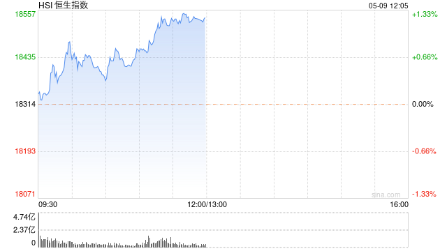 午评：港股恒指涨1.23% 恒生科指涨1.92%内房股走强世茂集团飙升42%