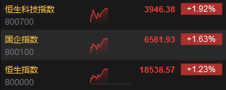 午评：港股恒指涨1.23% 恒生科指涨1.92%内房股走强世茂集团飙升42%