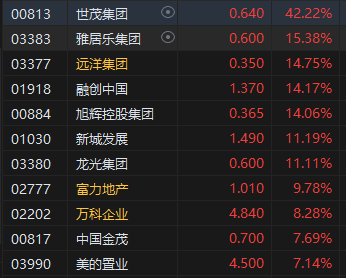 午评：港股恒指涨1.23% 恒生科指涨1.92%内房股走强世茂集团飙升42%