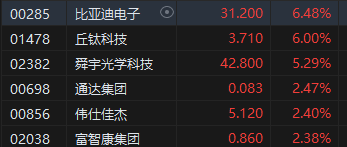 午评：港股恒指涨1.23% 恒生科指涨1.92%内房股走强世茂集团飙升42%